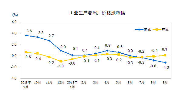 2019年9月份工業生產者出廠價格同比下降1.2%