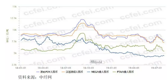 化纖行業(yè)運行情況