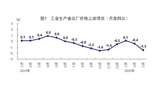 統(tǒng)計(jì)局：一季度國(guó)內(nèi)生產(chǎn)總值同比下降6.8%